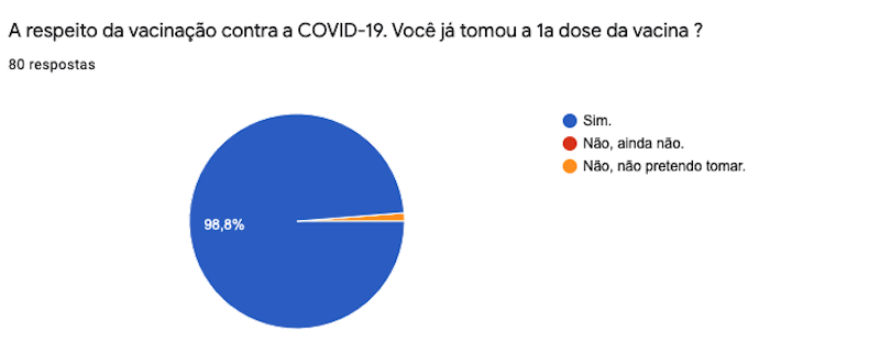 A respeito da 1a dose da vacina, 98% (79) dos alunos afirmaram ter recebido e 1% (1) informou que não pretende tomar.