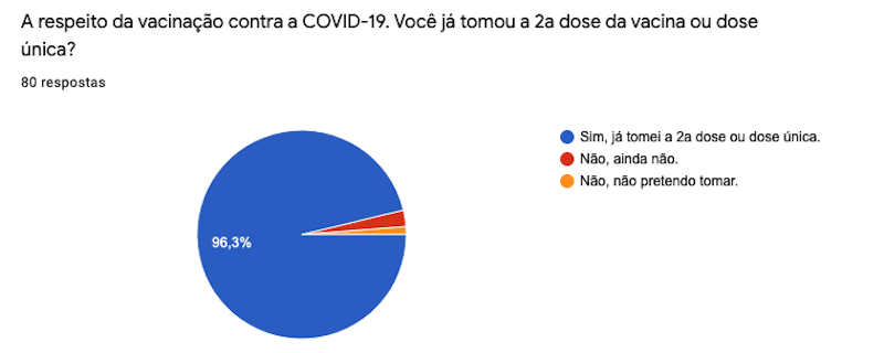 A respeito da 2a dose, 96% (77) dos alunos afirmaram ter tomado e 2,5% (2) ainda não haviam toda e 1% (1) que não pretende tomar.