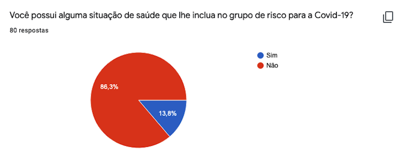 86% (69) responderam que não pertencem ao grupo de risco para Covid-19, enquanto 14% (11) afirmaram ter situação de saúde que inclua no grupo de risco