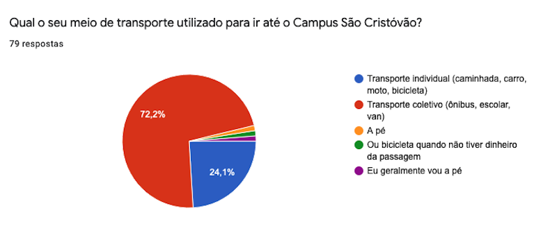 75% (57) responderam que se deslocam para o Campus usando transporte coletivo, enquanto 27% (22) usam algum tipo de transporte individual.